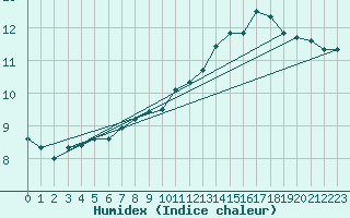 Courbe de l'humidex pour Renwez (08)