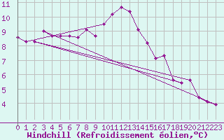 Courbe du refroidissement olien pour Puumala Kk Urheilukentta
