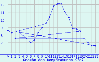 Courbe de tempratures pour Chaumont (Sw)