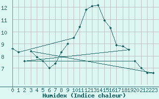 Courbe de l'humidex pour Chaumont (Sw)