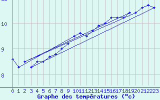 Courbe de tempratures pour Cardinham