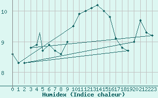 Courbe de l'humidex pour Waddington