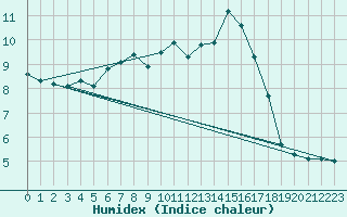 Courbe de l'humidex pour Pobra de Trives, San Mamede