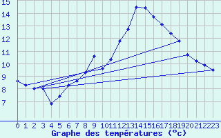 Courbe de tempratures pour Chablis (89)