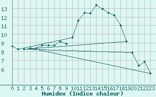 Courbe de l'humidex pour Paharova