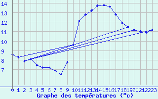 Courbe de tempratures pour Grasque (13)