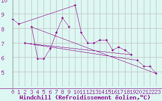 Courbe du refroidissement olien pour Kallbadagrund