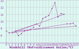 Courbe du refroidissement olien pour Cap de la Hve (76)