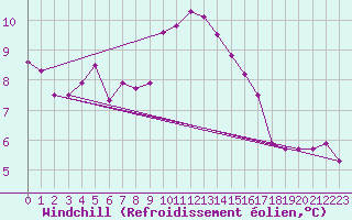 Courbe du refroidissement olien pour Saint Catherine