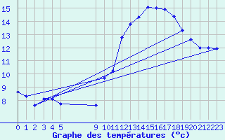 Courbe de tempratures pour Bouligny (55)