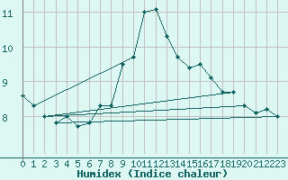 Courbe de l'humidex pour Cap Gris-Nez (62)