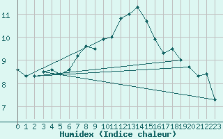 Courbe de l'humidex pour Wolfsegg