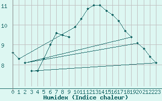 Courbe de l'humidex pour Bremerhaven