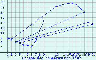 Courbe de tempratures pour El Golea