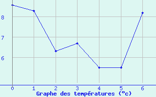 Courbe de tempratures pour Shap