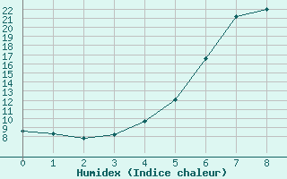 Courbe de l'humidex pour Sohland/Spree