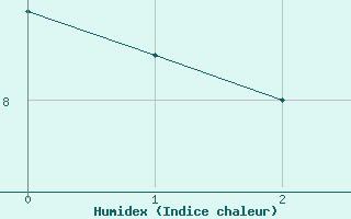 Courbe de l'humidex pour Col des Rochilles - Nivose (73)