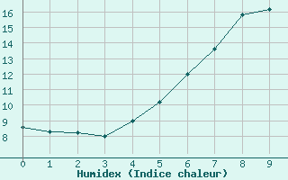 Courbe de l'humidex pour Geldern-Walbeck