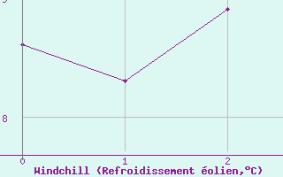 Courbe du refroidissement olien pour Marsens