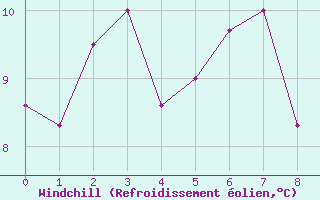 Courbe du refroidissement olien pour Strathallan