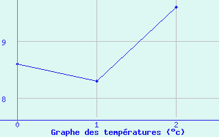 Courbe de tempratures pour Goderville (76)