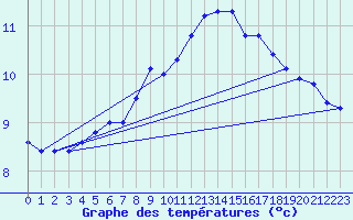 Courbe de tempratures pour Zalau