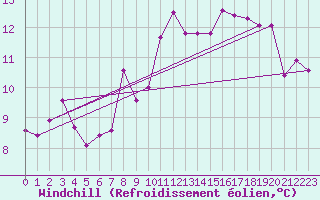 Courbe du refroidissement olien pour Boulogne (62)