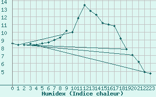 Courbe de l'humidex pour Lohr/Main-Halsbach