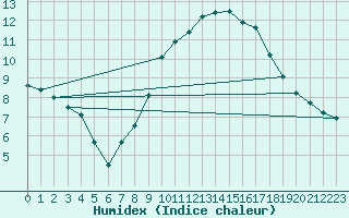 Courbe de l'humidex pour Geilenkirchen