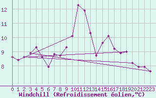 Courbe du refroidissement olien pour Bourg-en-Bresse (01)