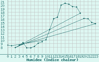 Courbe de l'humidex pour Ruffiac (47)