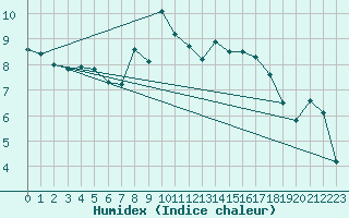 Courbe de l'humidex pour Merklingen