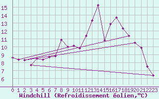 Courbe du refroidissement olien pour Trawscoed