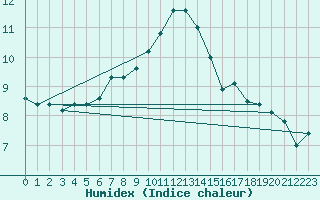 Courbe de l'humidex pour Terschelling Hoorn