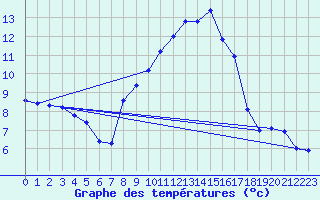 Courbe de tempratures pour La Molina