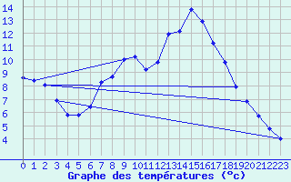 Courbe de tempratures pour Oehringen