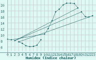 Courbe de l'humidex pour Sallles d'Aude (11)