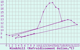 Courbe du refroidissement olien pour Vernouillet (78)