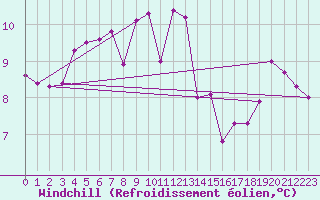 Courbe du refroidissement olien pour Vejer de la Frontera
