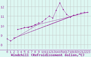 Courbe du refroidissement olien pour Douelle (46)