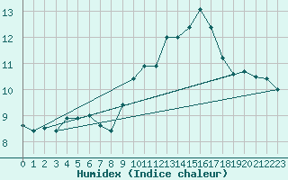 Courbe de l'humidex pour Malin Head