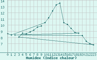 Courbe de l'humidex pour Bad Kissingen