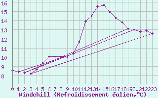 Courbe du refroidissement olien pour Lasne (Be)