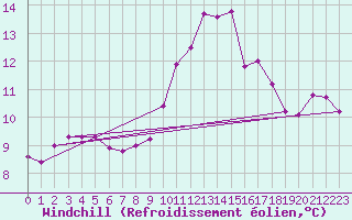 Courbe du refroidissement olien pour Gap-Sud (05)