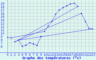Courbe de tempratures pour Albert-Bray (80)
