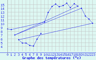 Courbe de tempratures pour Aubenas - Lanas (07)