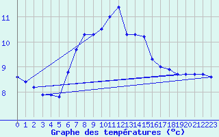 Courbe de tempratures pour Vicosoprano