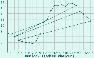 Courbe de l'humidex pour Bourg-Saint-Maurice (73)