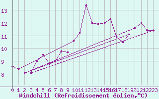 Courbe du refroidissement olien pour Ile de Groix (56)