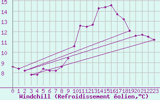 Courbe du refroidissement olien pour Boulaide (Lux)